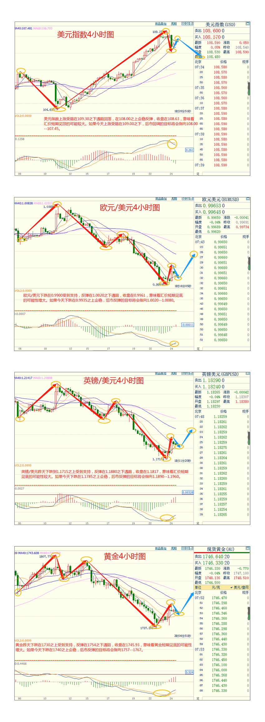 CWG资讯：美国8月民间部门活动弱于预期，美元在前高遇阻回落，黄金继续反弹可期