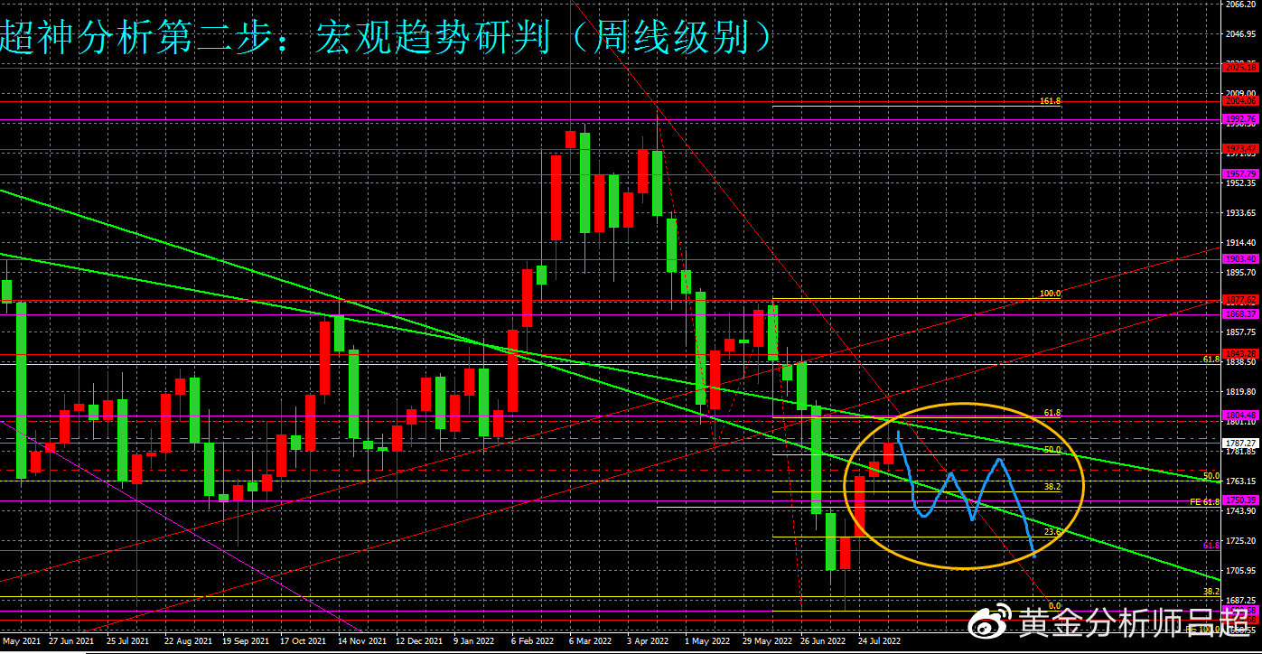 (黄金分析师吕超)波段反弹结束,金价震荡回落
