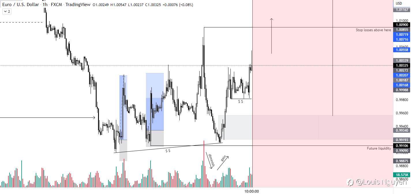 EURUSD TĂNG TRƯỞNG VÌ THANH KHOẢN CAO ?