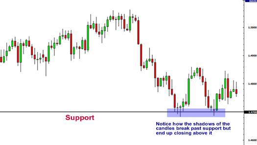 Mengenal Lebih Jauh Support dan Resistance dalam Trading Forex