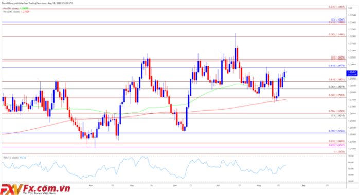 Tỷ giá USD/CAD gặp khó khăn khi không thể hoàn thành phạm vi mở cửa tháng 8