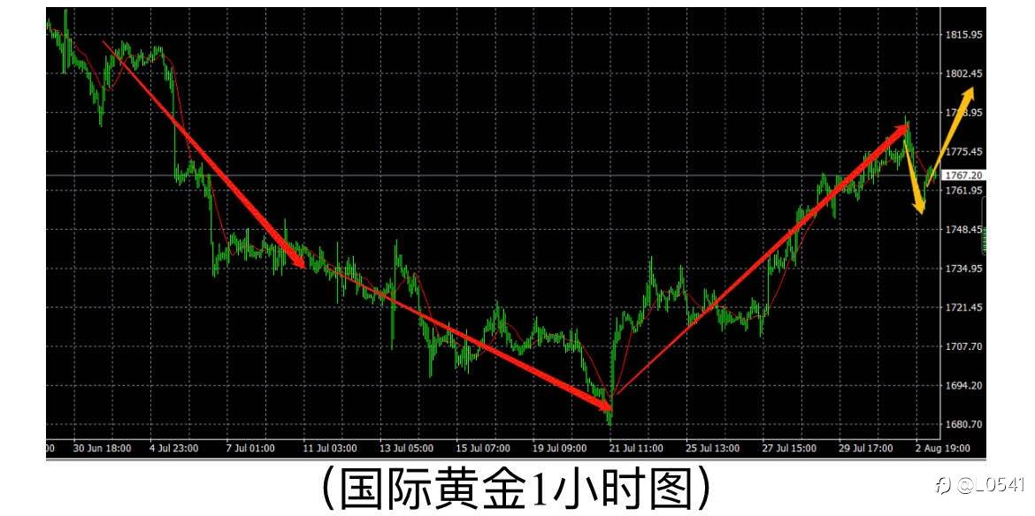 比特币 欧美 黄金 白银 分析⭕️