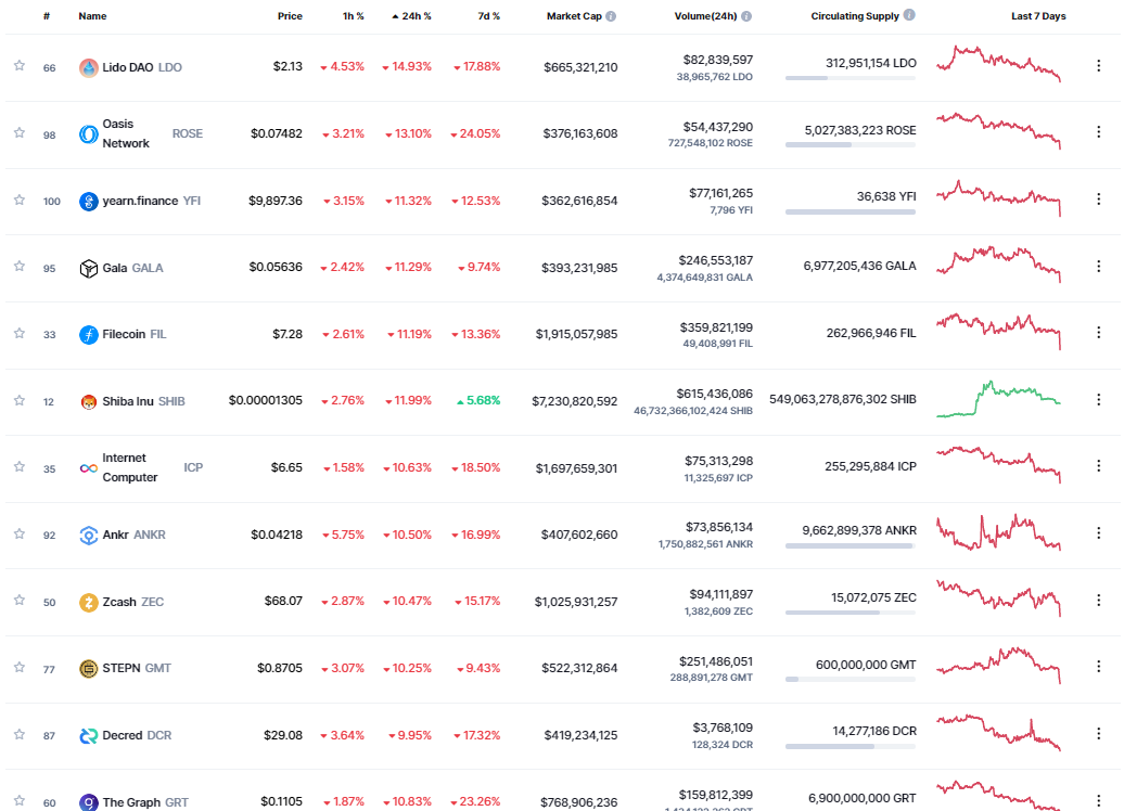 Giá Coin hôm nay 19/8: Bitcoin mất hỗ trợ $23.000, altcoin giảm hai chữ số, chứng khoán Mỹ tăng nhẹ khi lạm phát EU đạt kỷ lục