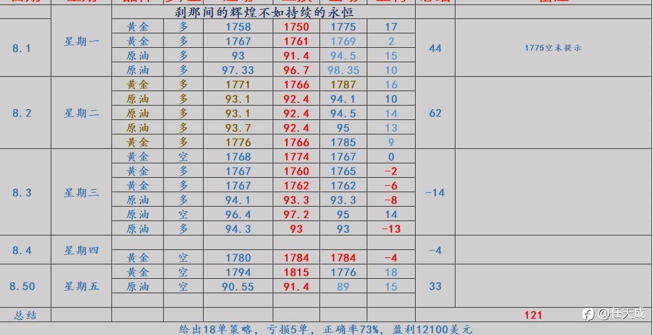 任天成:8.29黄金月总结下周开盘思路