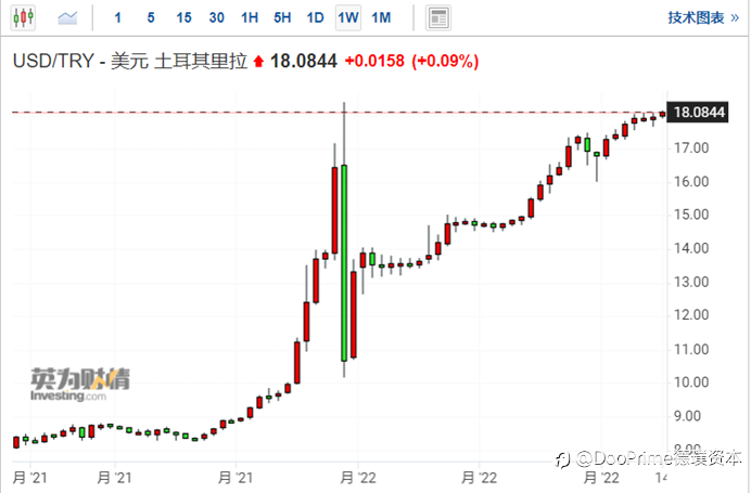 行业动态 | 土耳其通胀率超80%创25年新高,央行逆势降息100个基点