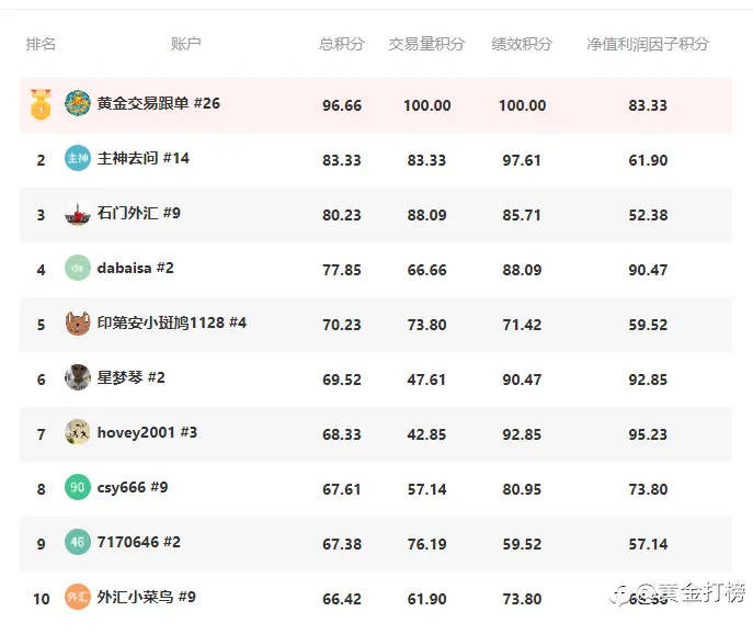 他已拿走¥1,500现金+500FCOIN【黄金打榜】周奖励