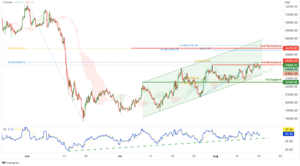 Technical Outlook and Review