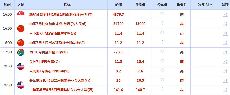 CWG资讯：美元CPI数据不如预期，美联储激进加息预期降低，美元大幅下跌但黄金涨势难持续