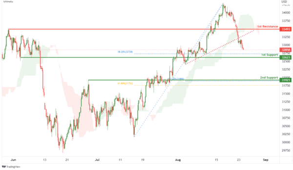 Technical Outlook and Review