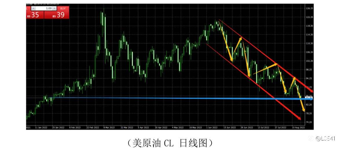 比特币 欧美 黄金 原油 分析🤔