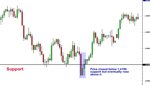 Mengenal Lebih Jauh Support dan Resistance dalam Trading Forex