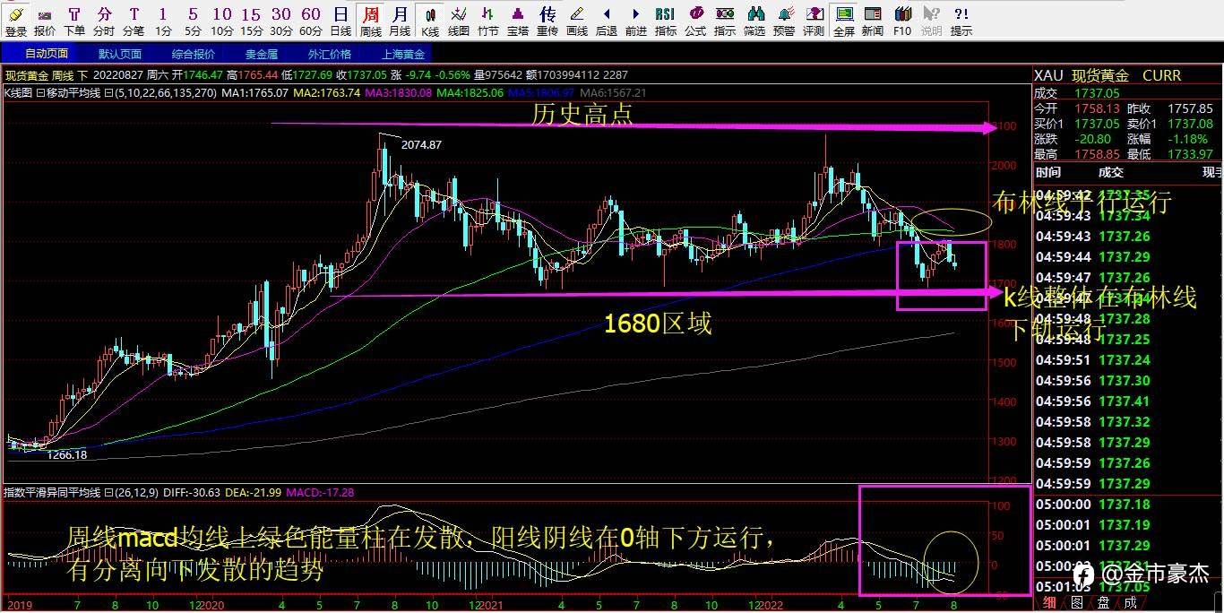 8.29号黄金行情解析以及操作策略布局！