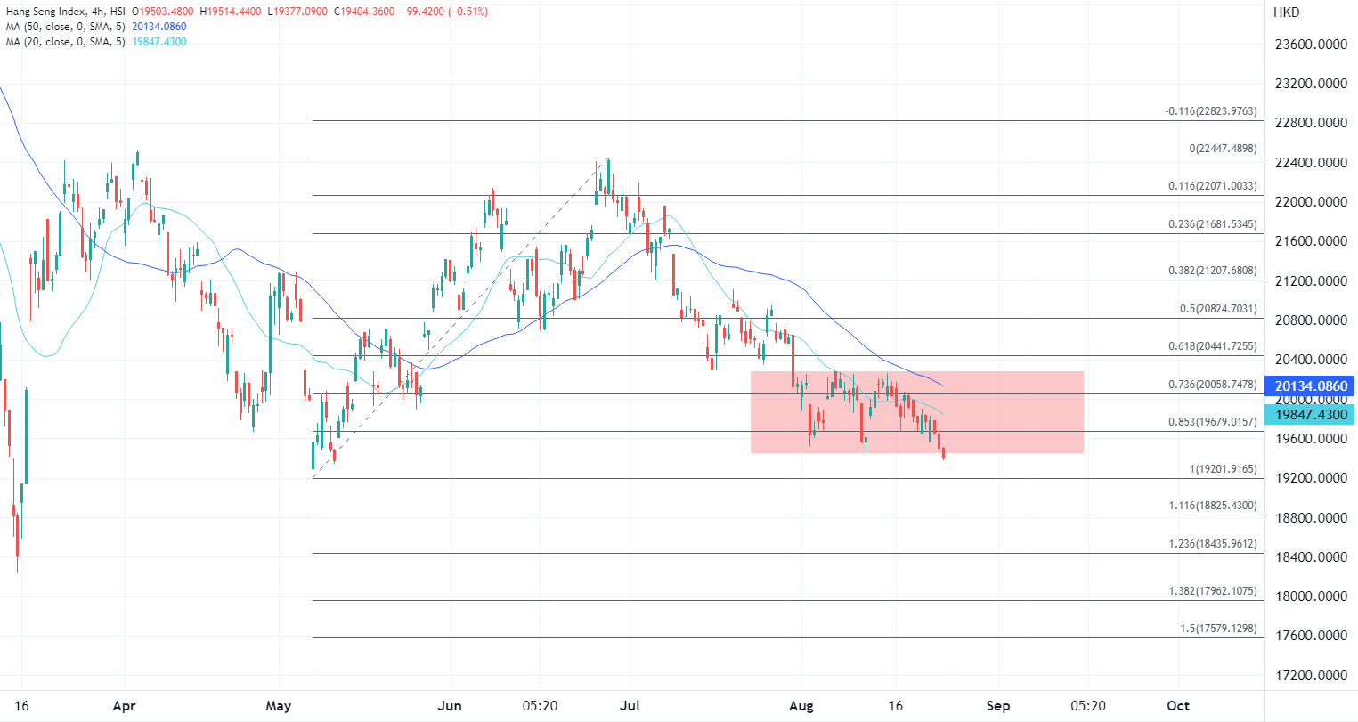 ATFX港股：午后续创5月份低位，恒指恐下试19200支撑