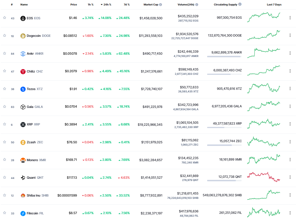 Giá Coin hôm nay 17/8: Bitcoin trượt dưới $24k, EOS dẫn đầu altcoin tăng hơn 14% khi chứng khoán Mỹ có dấu hiệu quá mua