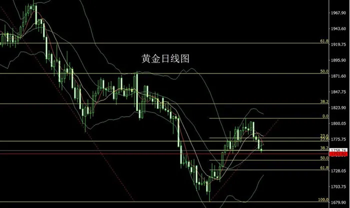 李逸轩-8.19加息信心得支撑，金银承压空后多，黄金白银走势分析