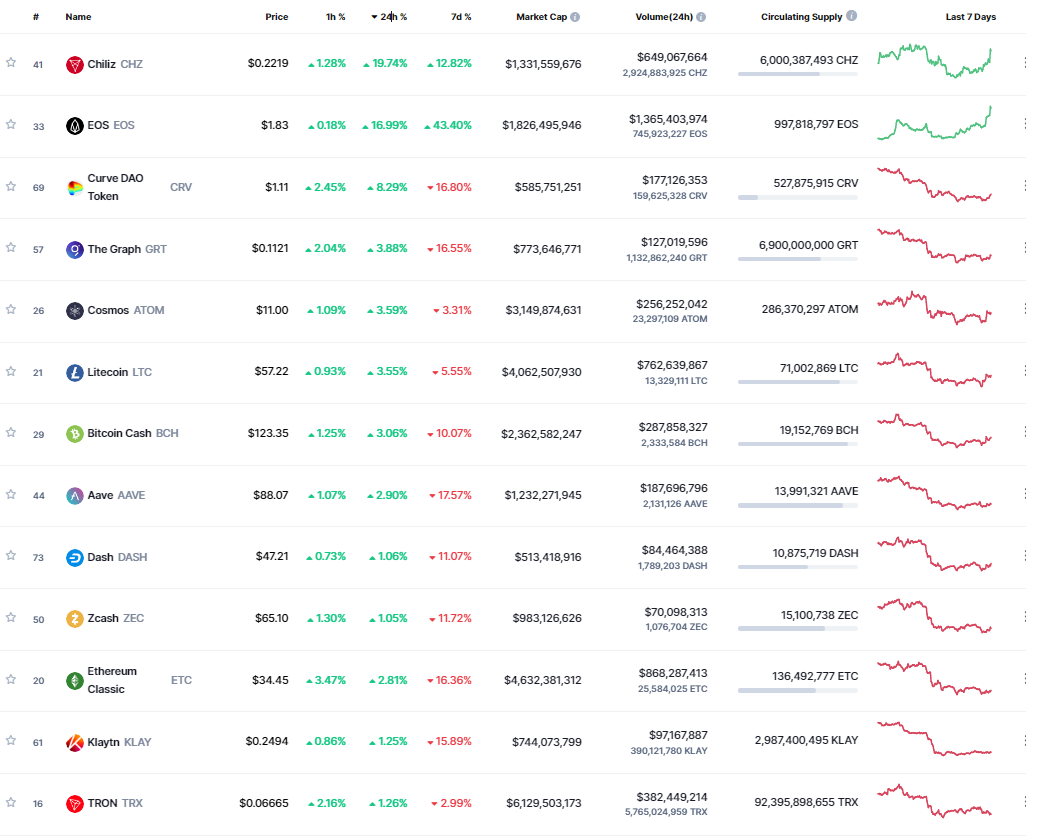 Giá Coin hôm nay 23/8: Bitcoin trôi dạt gần $21.000, altcoin phát tín hiệu hỗn hợp khi Chứng khoán Mỹ giảm mạnh