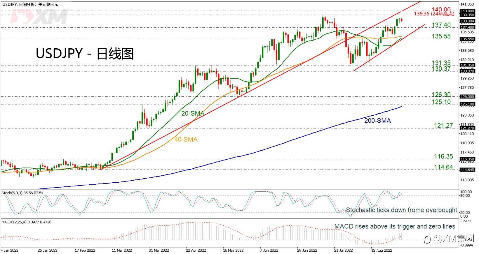 技术分析 – USDJPY尝试维持中期看涨结构