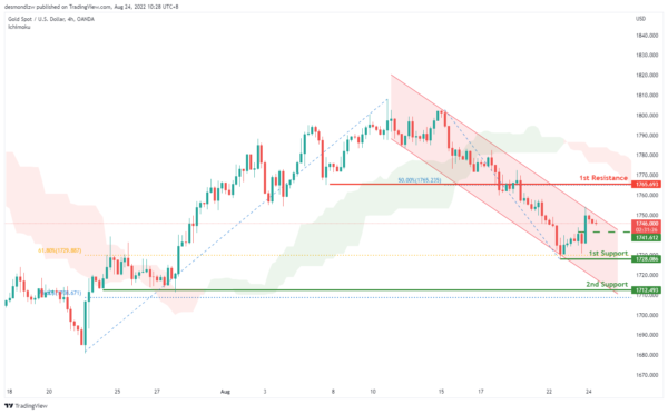 Technical Outlook and Review