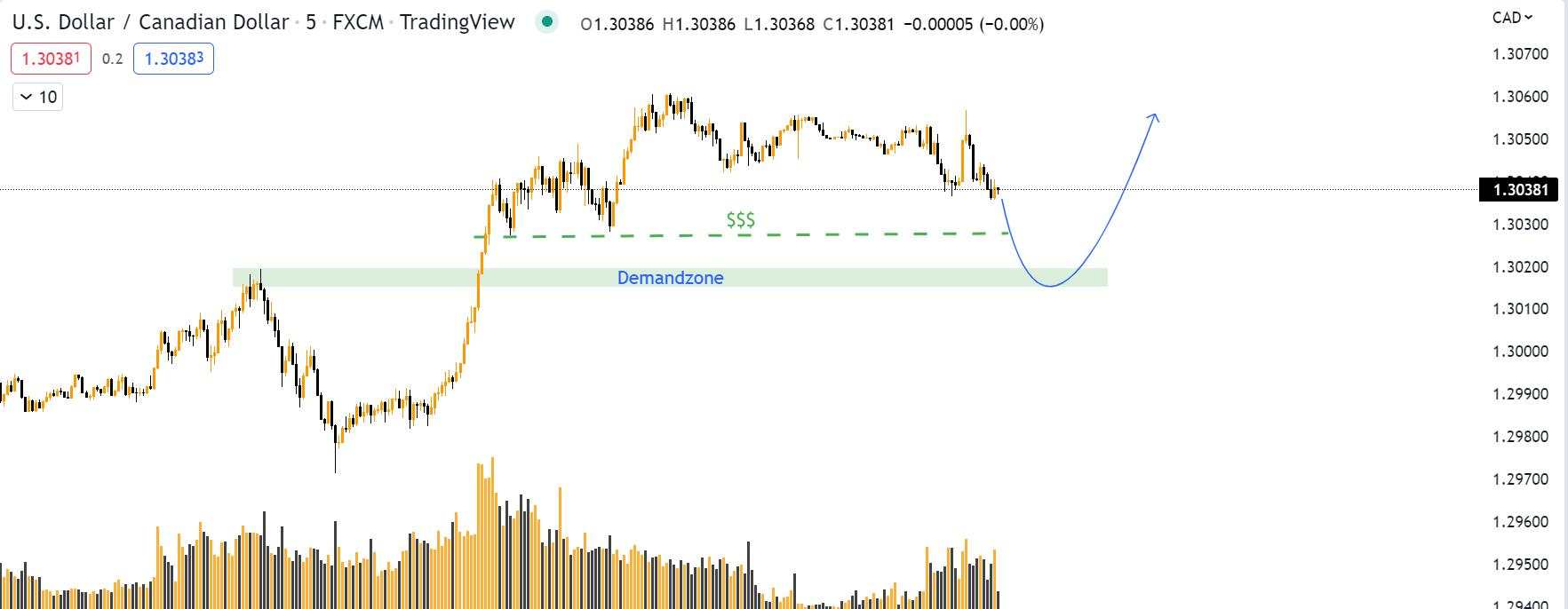 Timing Zone ngày 23/8/2022: Entry đẹp với EURUSD và USDCAD