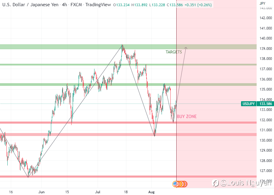 Xu hướng USD tăng so với JPY