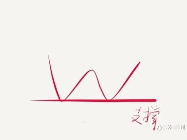 支撑和阻力的定义，以及盘整区的画法（一）