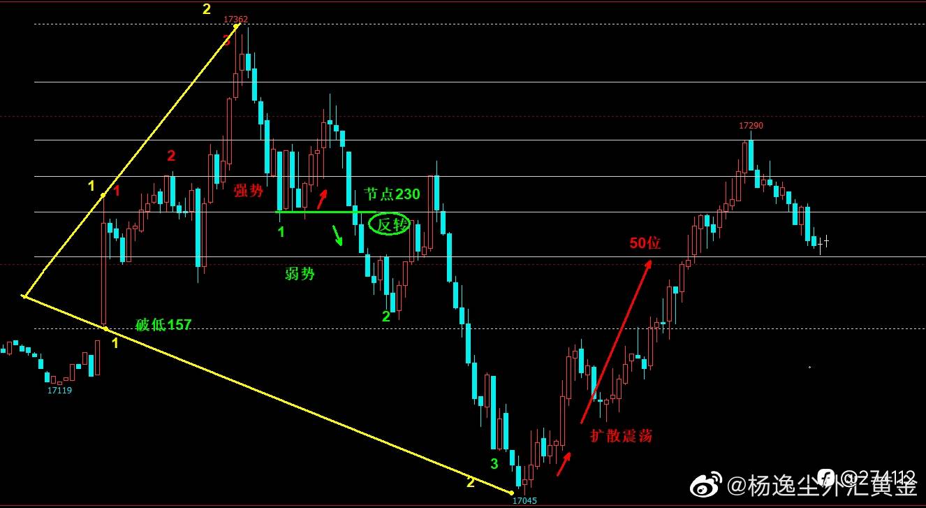 扩散三角形技术图例解析 （2）