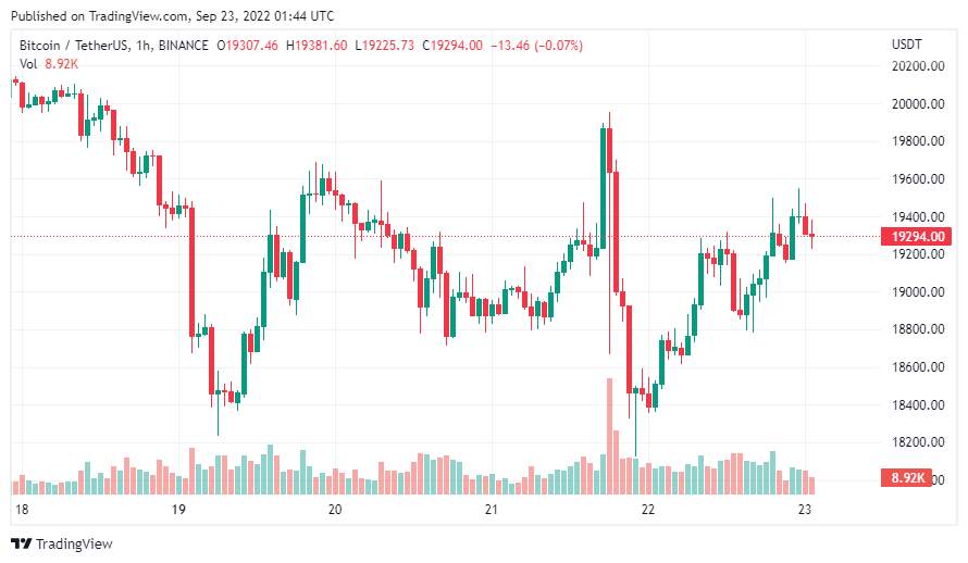 Giá Coin hôm nay 23/09: Bitcoin và altcoin phục hồi bất chấp tín hiệu vĩ mô ảm đạm, trong khi chứng khoán Mỹ đỏ lửa trong 3 phiên liên tiếp