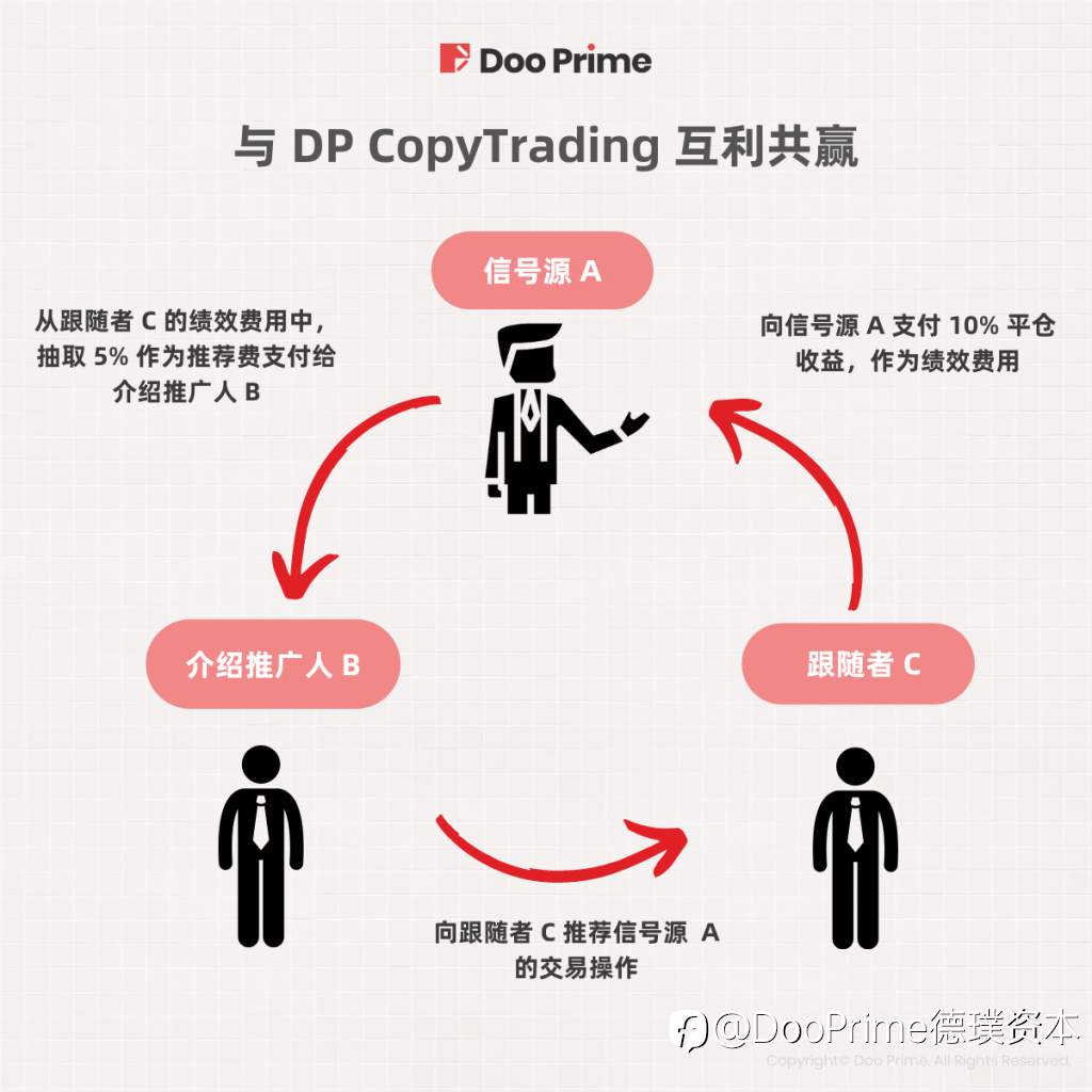 公司动态 | Doo Prime CopyTrading 正式上线