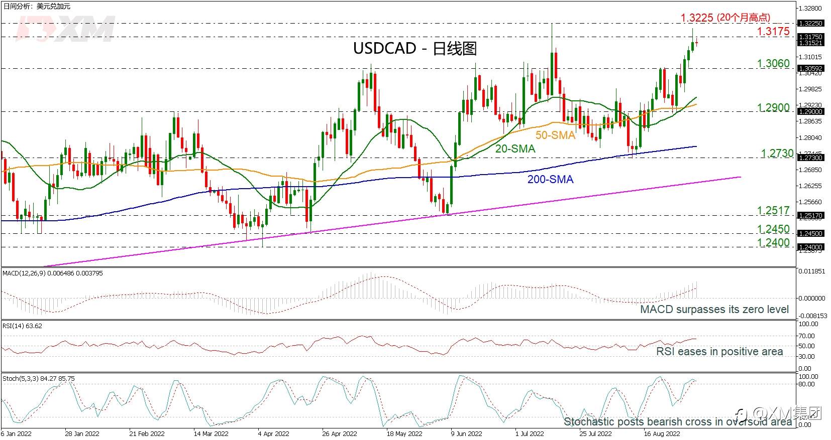 技术分析 – USDCAD近期看涨反弹后走软