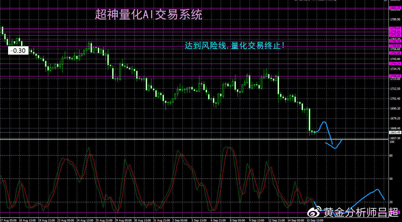 （黄金分析师吕超）金价大幅跌穿支撑，开启新空头行情