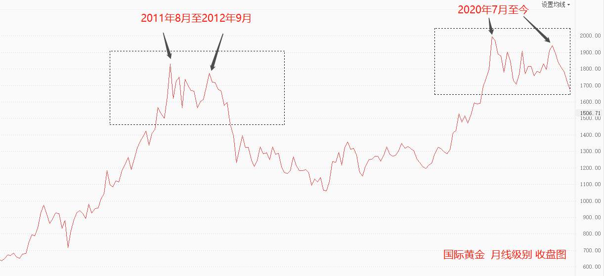 ATFX：全球货币紧缩环境下，黄金难有突出表现