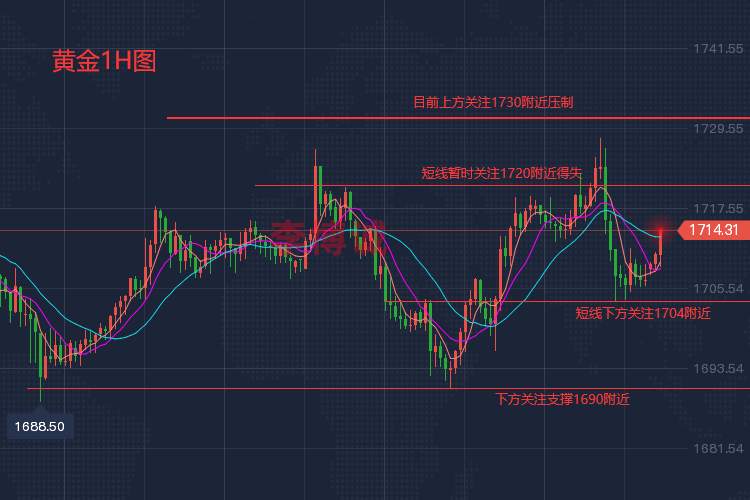 李博诚：美欧央行均撒鹰 黄金隔夜跳水 但仍有反弹需求