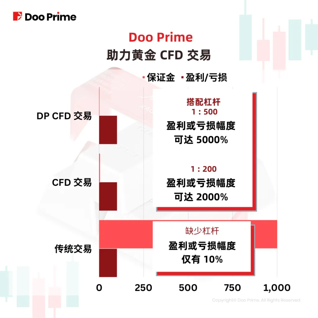 公司动态 | 畅享 Doo Prime 免息活动，以贵金属抗通胀优化交易策略