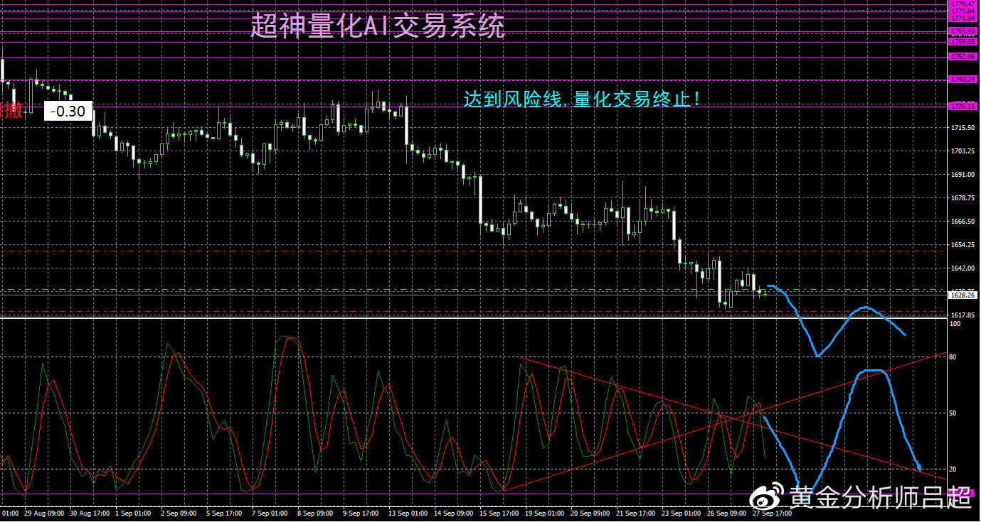 （黄金分析师吕超）多头无力回天，金价或继续下探千六关口