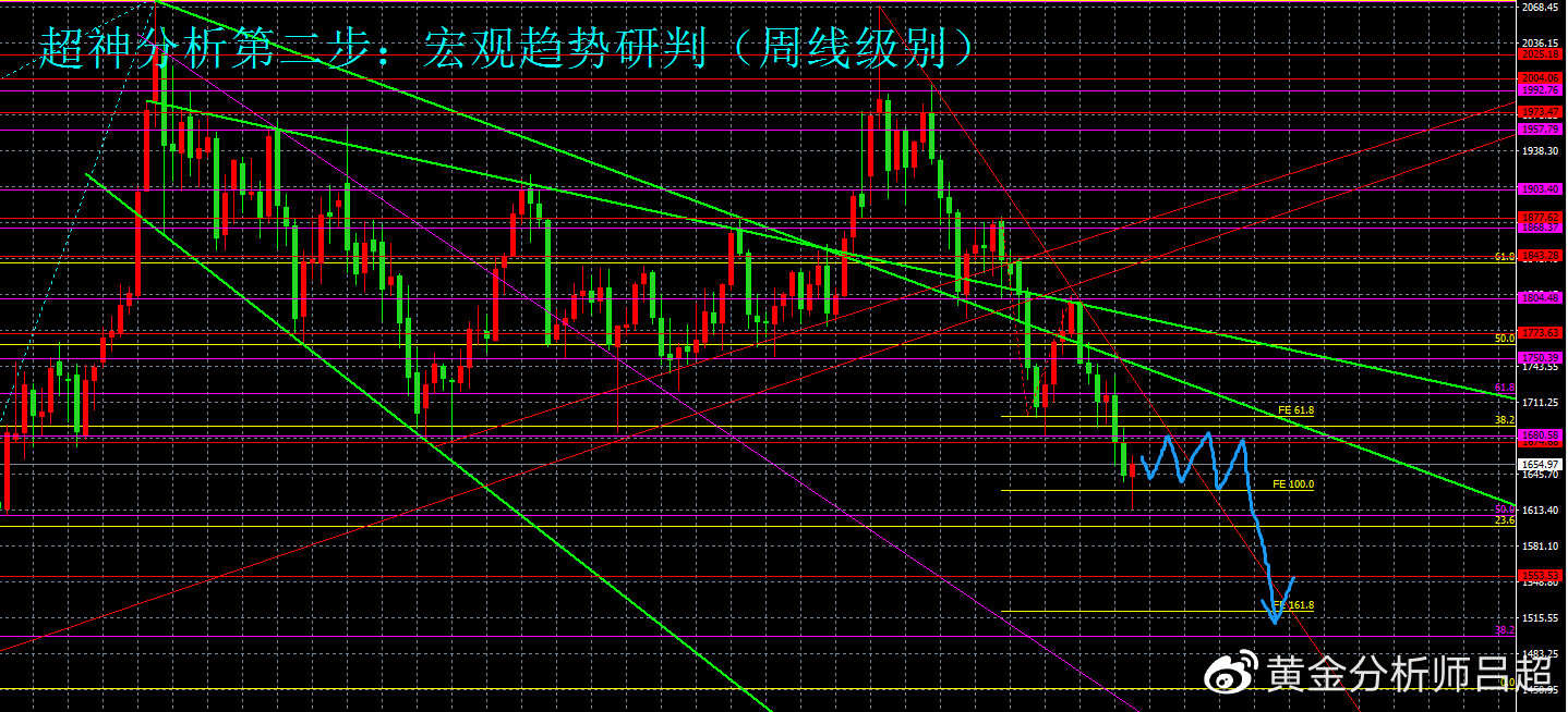 （黄金分析师吕超）9月29日国际黄金市场综合研判参考