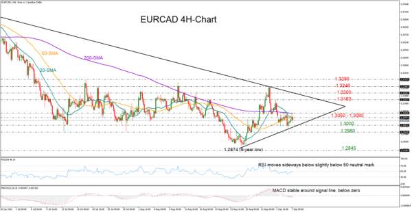 EURCAD Confused Ahead of Key Central Bank Decisions