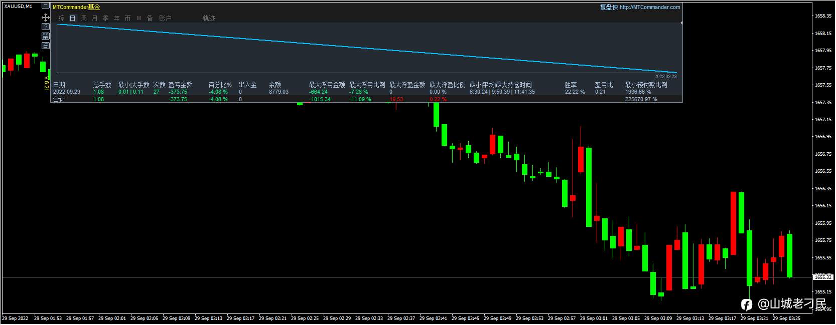 9月28日，亏损4.08%，最大浮亏11.09%。坚守一夜，无奈风控。