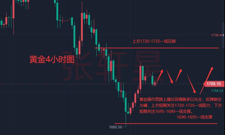 张轩昊：8月非农数据超预期，黄金上方压力在加大