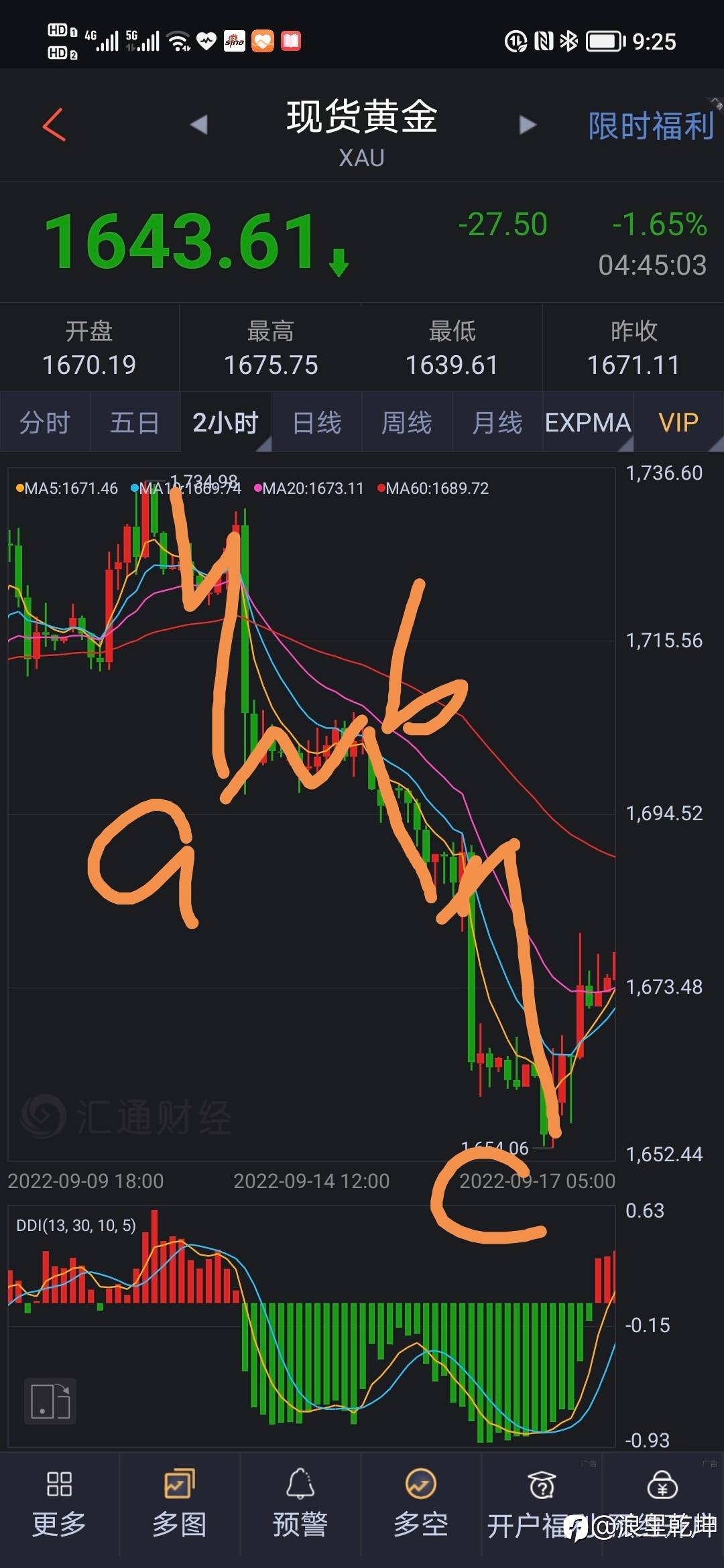 黄金在弱势的情况下真的很弱