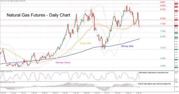Natural Gas Futures Drop Sharply after Rebound Falters