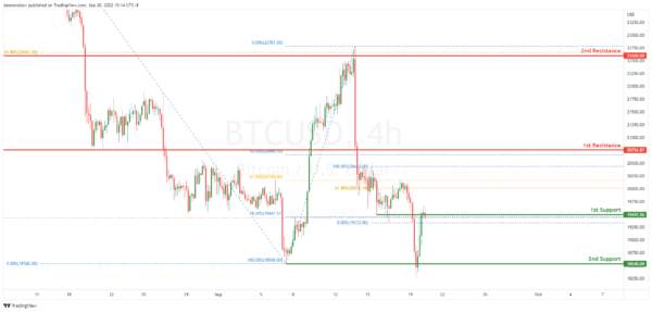 Technical Outlook and Review