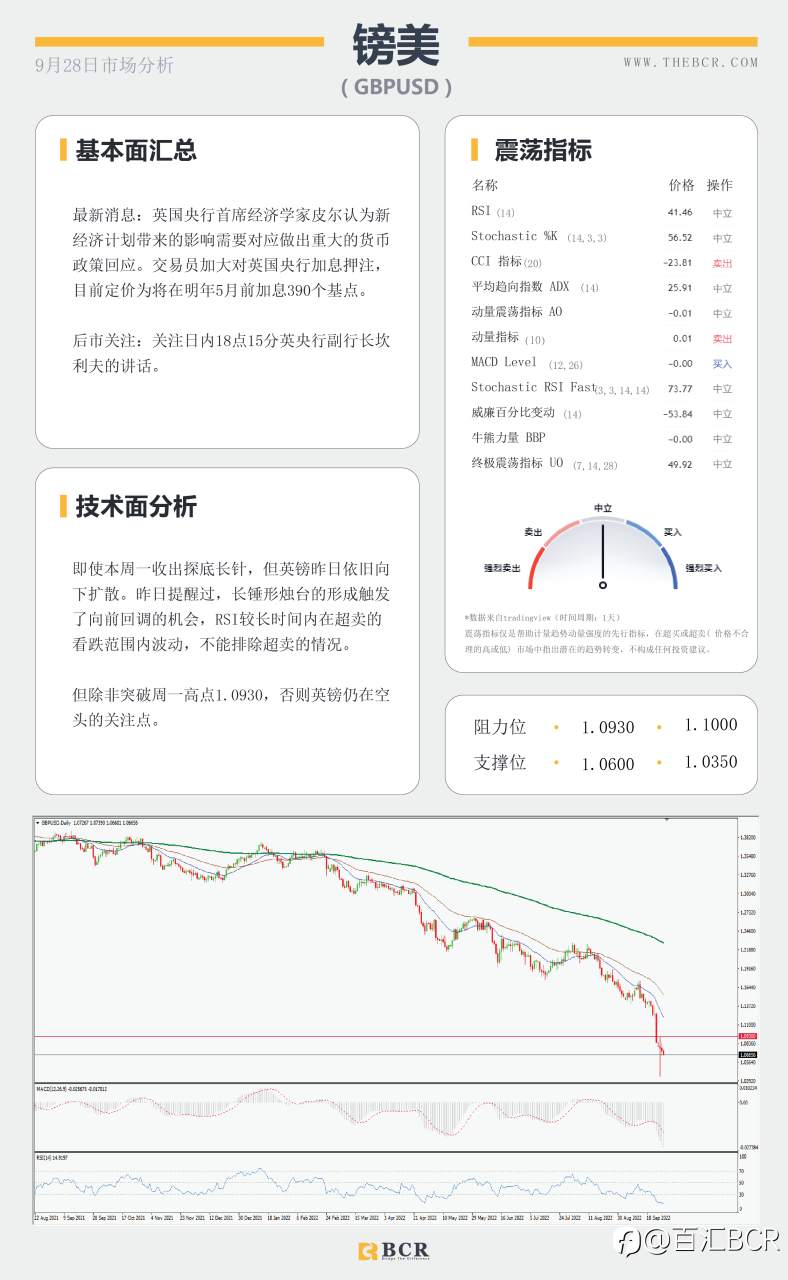 【BCR今日市场分析2022.9.28】美日依旧缺乏方向 澳元弱势开启一天