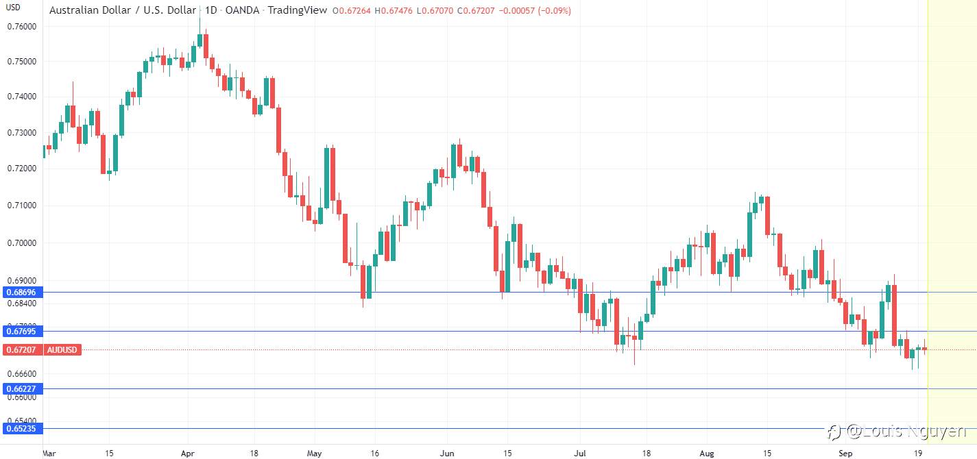 AUD / USD giảm