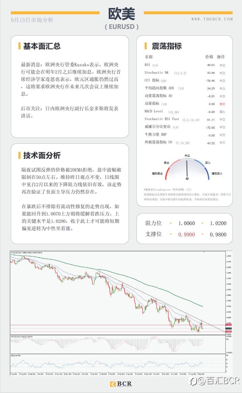 【BCR今日市场分析2022.9.15】澳洲就业数据疲软 非美反弹难破关键阻力