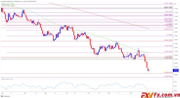 Tỷ giá EUR/USD so với mức cao kỷ lục đối với CPI Khu vực Châu Âu