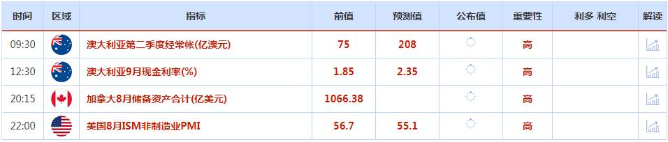CWG资讯：因美国劳动节假日市场交投清淡，美元创新高后回落整理，欧元创新低后反弹