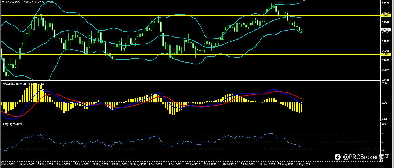PRCBroker：20220905今日汇评