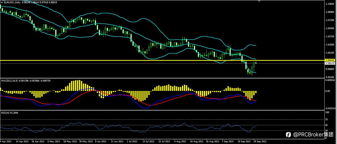 PRCBroker：20220930今日汇评