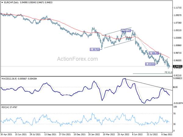 EUR/CHF Daily Outlook