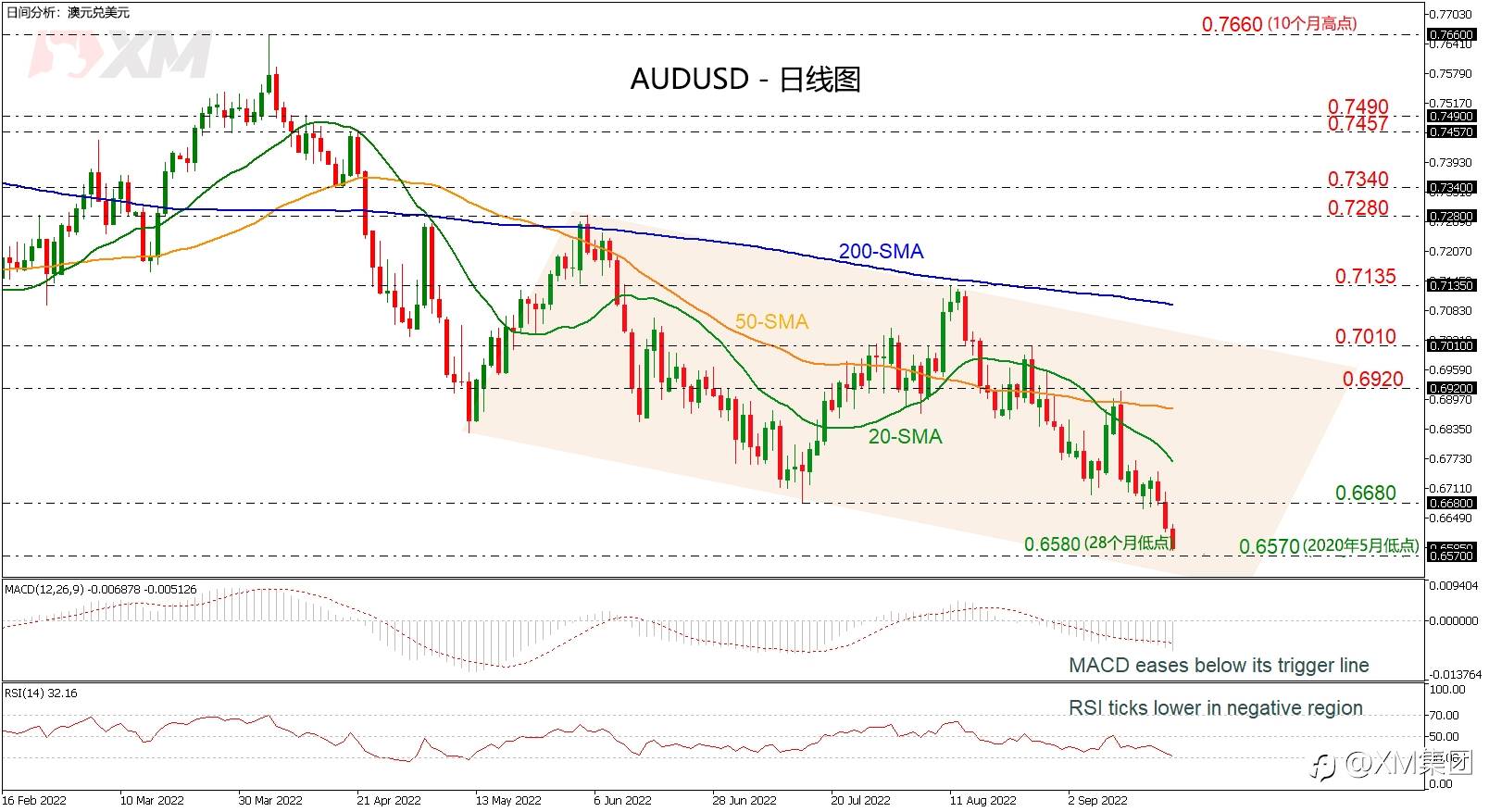 技术分析 – AUDUSD跌至28个月新低